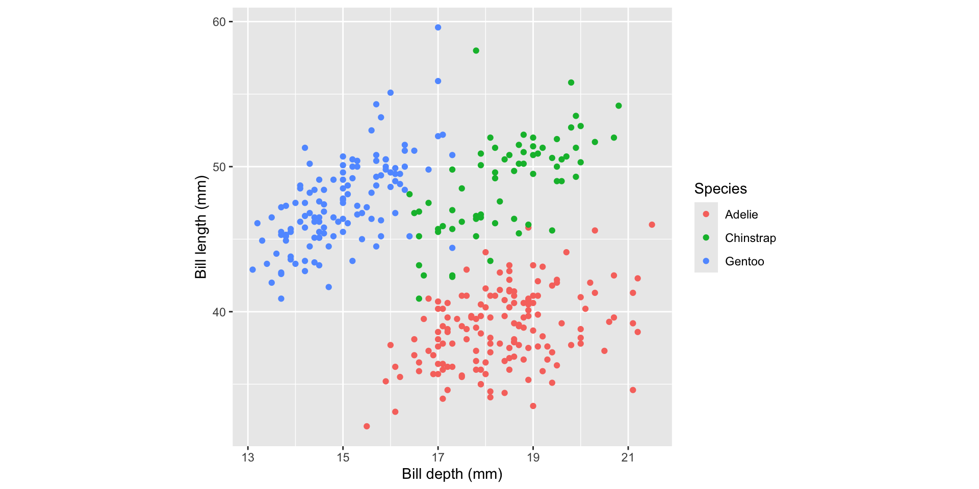 A scatter plot of penguin bill measurements from the palmerpenguins package. Bill depth (mm) is on the x-axis (range 13–22 mm) and bill length (mm) is on the y-axis (range 30–60 mm). Three species are shown in different colours. Gentoo penguins (blue) cluster at low bill depth (13–17.5 mm) and high bill length (40–60 mm). Adelie penguins (red) cluster at high bill depth (15–22 mm) and lower bill length (30–48 mm). Chinstrap penguins (green) overlap with Adelie in bill length (40–60 mm) but have similarly large bill depth (16–22 mm). All three groups show a positive within-group association between depth and length.